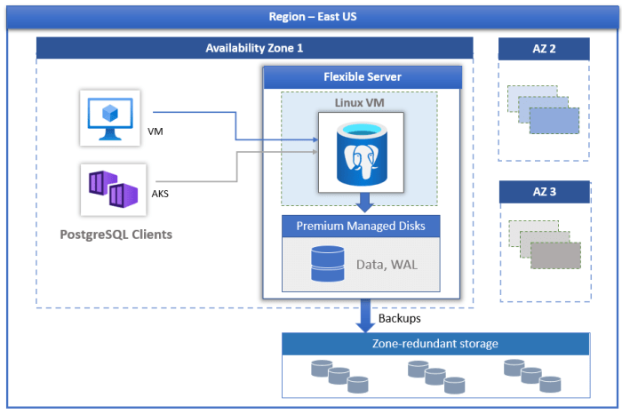 dedicated server with flexible configuration